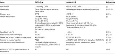 Potential Effect of COVID-19 on Maternal and Infant Outcome: Lesson From SARS